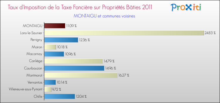 Taux d'imposition de la taxe foncière sur le bati 2011 pour MONTAIGU et les communes proches Comparaison des taux d'imposition de la taxe foncière sur le bati 2011 pour MONTAIGU et les communes voisines