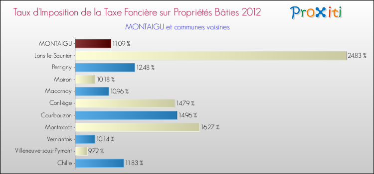 Taux d'imposition de la taxe foncière sur le bati 2012 pour MONTAIGU et les communes proches Comparaison des taux d'imposition de la taxe foncière sur le bati 2012 pour MONTAIGU et les communes voisines