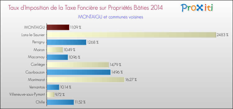 Taux d'imposition de la taxe foncière sur le bati 2014 pour MONTAIGU et les communes proches Comparaison des taux d'imposition de la taxe foncière sur le bati 2014 pour MONTAIGU et les communes voisines