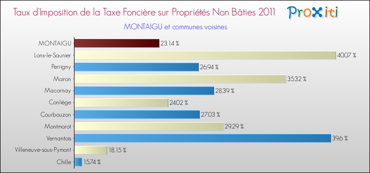 Taux d'imposition de la taxe foncière sur les immeubles et terrains non batis 2011 pour MONTAIGU et les communes proches Comparaison des taux d'imposition de la taxe foncière sur les immeubles et terrains non batis 2011 pour MONTAIGU et les communes voisines