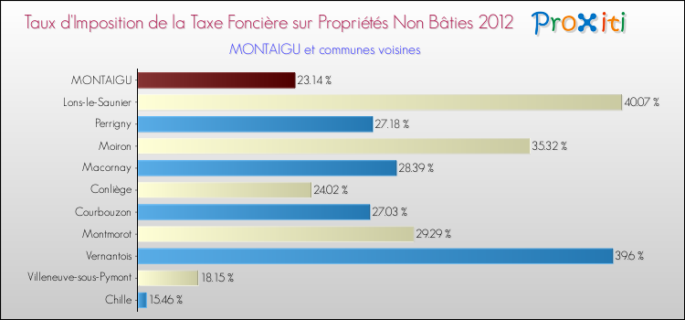 Taux d'imposition de la taxe foncière sur les immeubles et terrains non batis 2012 pour MONTAIGU et les communes proches Comparaison des taux d'imposition de la taxe foncière sur les immeubles et terrains non batis 2012 pour MONTAIGU et les communes voisines