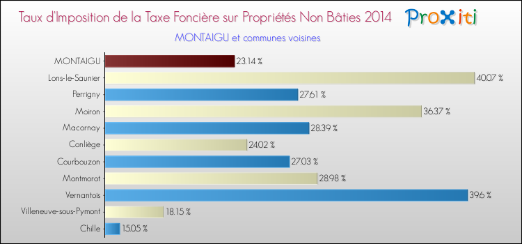 Taux d'imposition de la taxe foncière sur les immeubles et terrains non batis 2014 pour MONTAIGU et les communes proches Comparaison des taux d'imposition de la taxe foncière sur les immeubles et terrains non batis 2014 pour MONTAIGU et les communes voisines
