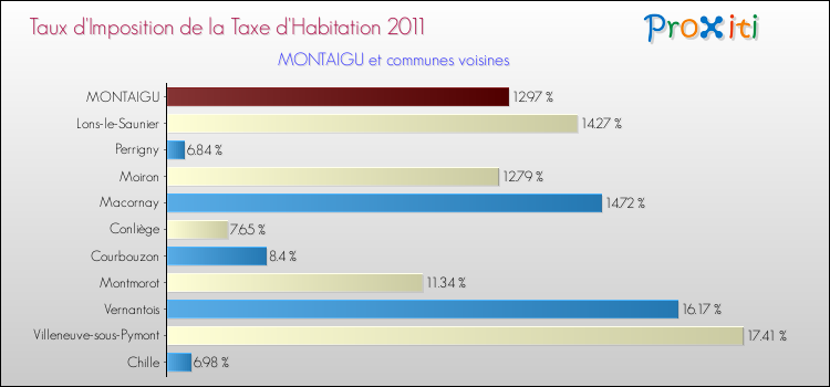 Taux d'imposition de la taxe d'habitation 2011 pour MONTAIGU et les communes proches Comparaison des taux d'imposition de la taxe d'habitation 2011 pour MONTAIGU et les communes voisines