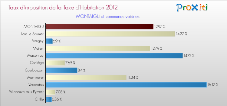 Taux d'imposition de la taxe d'habitation 2012 pour MONTAIGU et les communes proches Comparaison des taux d'imposition de la taxe d'habitation 2012 pour MONTAIGU et les communes voisines