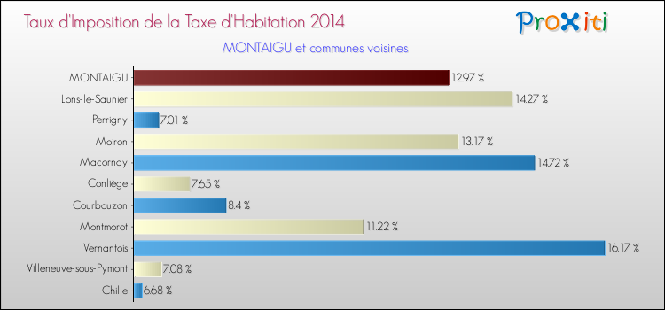 Taux d'imposition de la taxe d'habitation 2014 pour MONTAIGU et les communes proches Comparaison des taux d'imposition de la taxe d'habitation 2014 pour MONTAIGU et les communes voisines