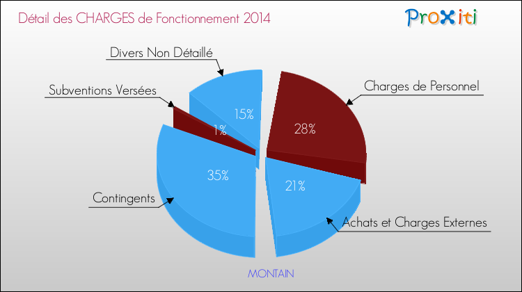 Décomposition des Charges de Fonctionnement 2014 de la commune de MONTAIN Charges de Fonctionnement 2014 pour la commune de MONTAIN