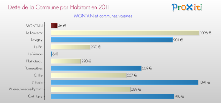Dette par habitant de la commune en 2011 pour MONTAIN et les communes proches Comparaison de la dette par habitant de la commune en 2011 pour MONTAIN et les communes voisines