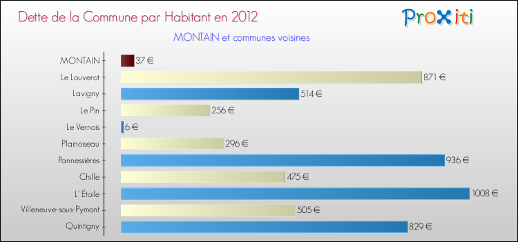 Dette par habitant de la commune en 2012 pour MONTAIN et les communes proches Comparaison de la dette par habitant de la commune en 2012 pour MONTAIN et les communes voisines
