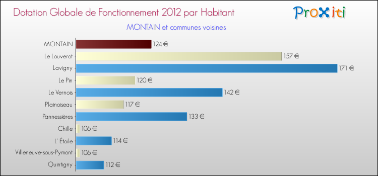 Montant des dotations globales de fonctionnement DGF par Habitant pour MONTAIN et les communes proches Comparaison des des dotations globales de fonctionnement DGF par habitant pour MONTAIN et les communes voisines