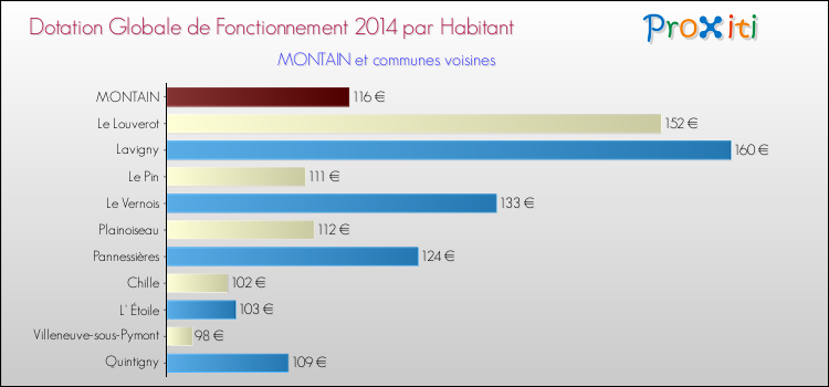 Montant des dotations globales de fonctionnement DGF par Habitant pour MONTAIN et les communes proches en 2014. Comparaison des des dotations globales de fonctionnement DGF par habitant pour MONTAIN et les communes voisines en 2014.