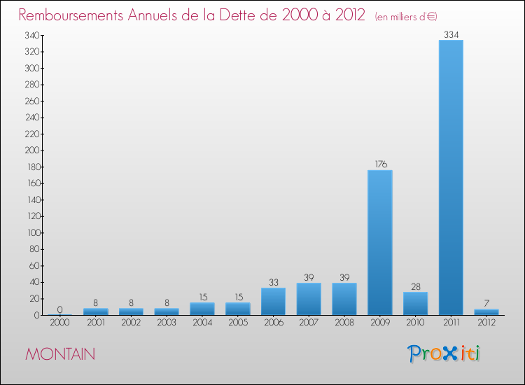 Evolution de l'annuité de la dette pour la commune de MONTAIN de 2000 à 2012 Annuités de la dette pour MONTAIN de 2000 à 2012