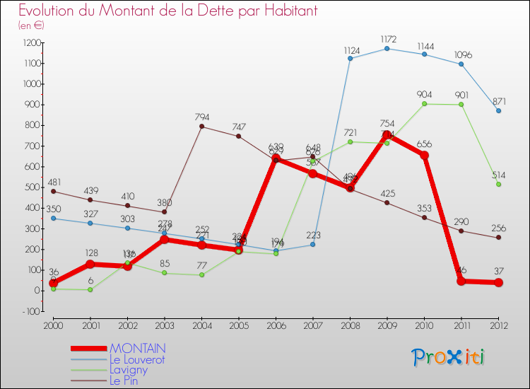Evolution de la dette par habitant pour la commune de MONTAIN et les communes proches de 2000 à 2012 Comparaison de la dette par habitant pour MONTAIN et les communes voisines de 2000 à 2012