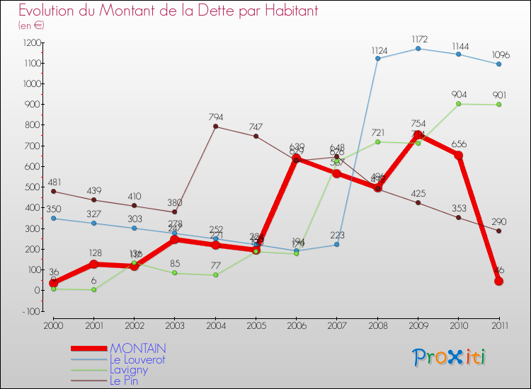 Evolution de la dette par habitant pour la commune de MONTAIN et les communes proches Comparaison de la dette par habitant pour MONTAIN et les communes voisines