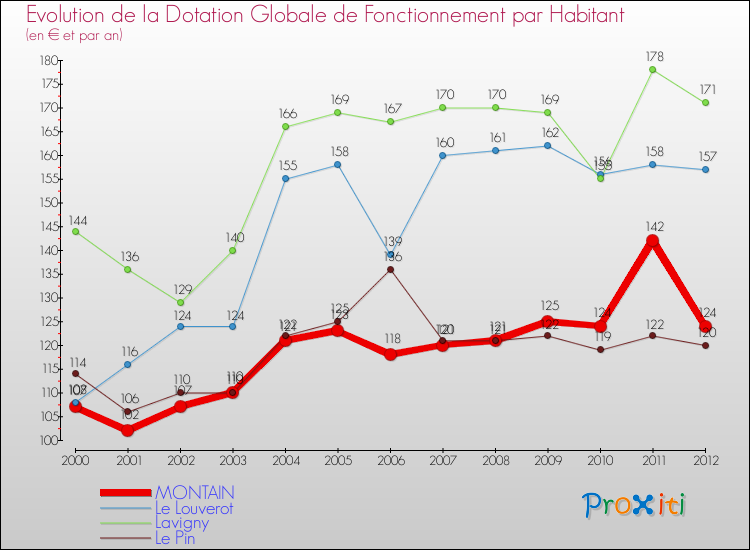 Evolution et montant de la dotation globale de fonctionnement par Habitant pour MONTAIN et les communes proches Comparaison des dotations globales de fonctionnement par habitant pour MONTAIN et les communes voisines