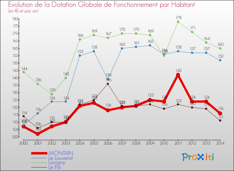 Evolution et montant de la dotation globale de fonctionnement par Habitant pour MONTAIN et les communes proches de 2000 à 2014. Comparaison des dotations globales de fonctionnement par habitant pour MONTAIN et les communes voisines de 2000 à 2014.
