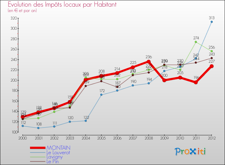 Evolution et montant des impôts locaux par Habitant pour MONTAIN et les communes proches Comparaison des impôts locaux par habitant pour MONTAIN et les communes voisines