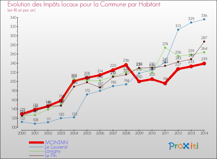 Evolution et montant des impôts locaux par Habitant pour MONTAIN et les communes proches de 2000 à 2014 Comparaison des impôts locaux par habitant pour MONTAIN et les communes voisines de 2000 à 2014