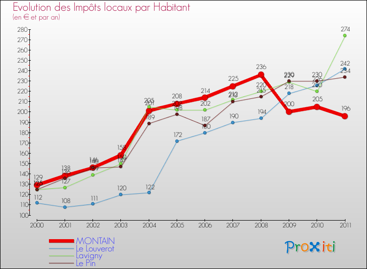 Evolution et montant des impôts locaux par Habitant pour MONTAIN et les communes proches Comparaison des impôts locaux par habitant pour MONTAIN et les communes voisines
