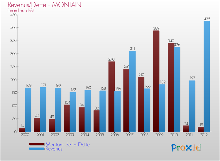 Evolution comparée de la dette et des revenus pour la commune de MONTAIN de 2000 à 2012 Comparaison de la dette et des revenus pour MONTAIN de 2000 à 2012