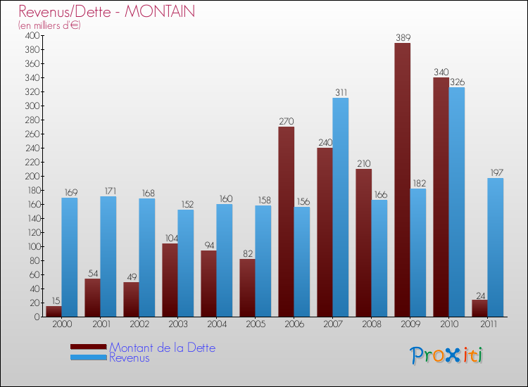 Evolution comparée de la dette et des revenus pour la commune de MONTAIN de 2000 à 2011 Comparaison de la dette et des revenus pour MONTAIN de 2000 à 2011