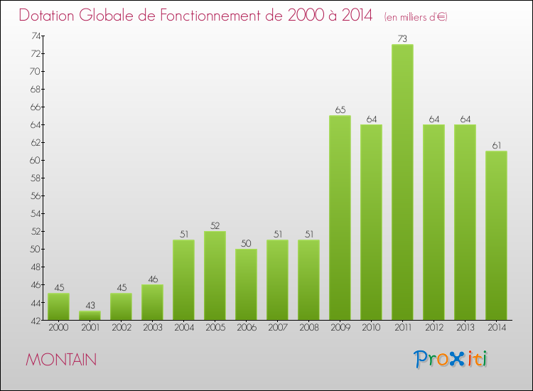Evolution du montant de la Dotation Globale de Fonctionnement pour la commune de MONTAIN de 2000 à 2014 Evolution du montant de la Dotation Globale de Fonctionnement pour MONTAIN de 2000 à 2014