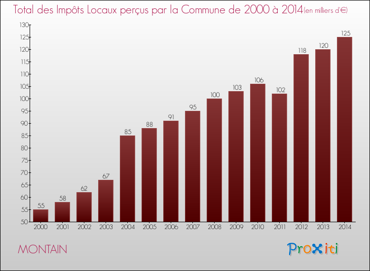 Evolution des Impôts Locaux pour la commune de MONTAIN de 2000 à 2014 Evolution des Impôts Locaux pour MONTAIN de 2000 à 2014