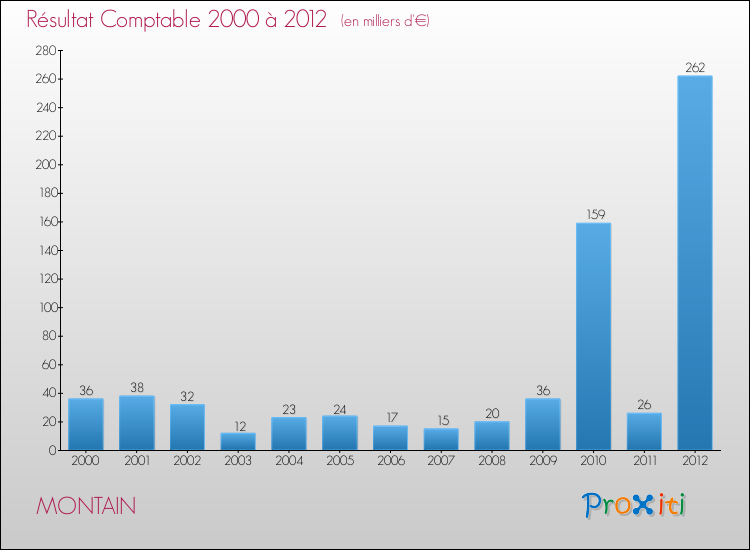 Evolution du résultat comptable pour la commune de MONTAIN de 2000 à 2012 Evolution du résultat comptable pour MONTAIN de 2000 à 2012