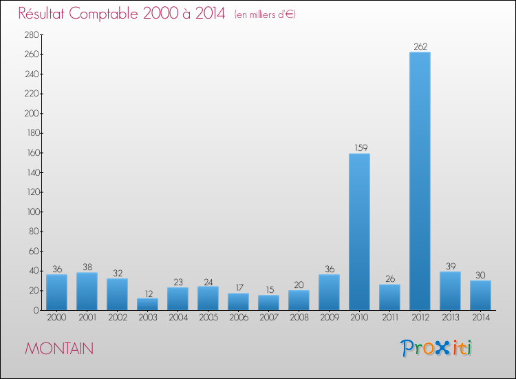 Evolution du résultat comptable pour la commune de MONTAIN de 2000 à 2014 Evolution du résultat comptable pour MONTAIN de 2000 à 2014