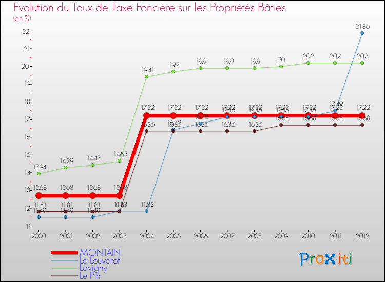 Evolution du taux de la taxe foncière sur le bati pour MONTAIN et les communes proches de 2000 à 2012 Comparaison des taux de taxe foncière sur le bati pour MONTAIN et les communes voisines de 2000 à 2012