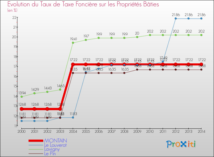 Evolution du taux de la taxe foncière sur le bati pour MONTAIN et les communes proches de 2000 à 2014 Comparaison des taux de taxe foncière sur le bati pour MONTAIN et les communes voisines de 2000 à 2014