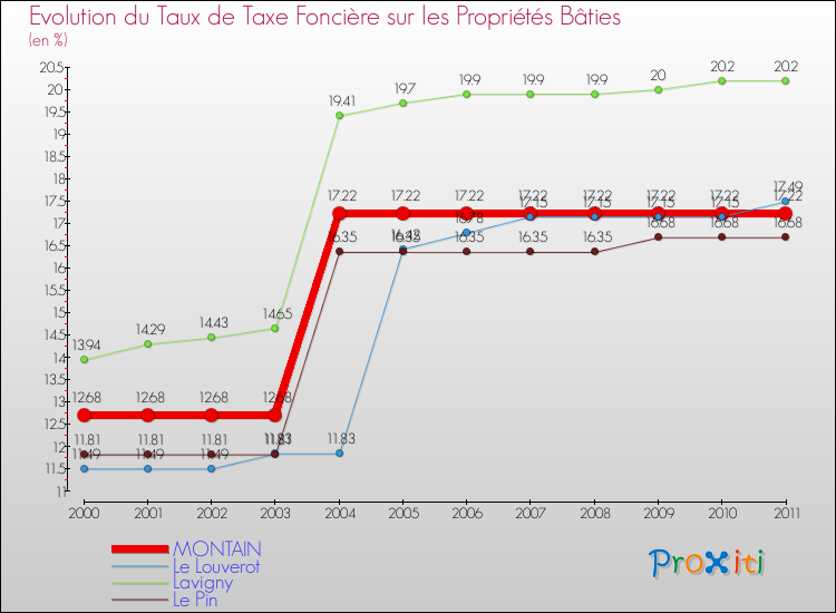 Evolution du taux de la taxe foncière sur le bati pour MONTAIN et les communes proches Comparaison des taux de taxe foncière sur le bati pour MONTAIN et les communes voisines