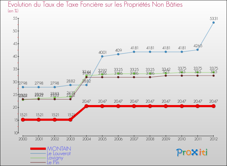 Evolution du taux de la taxe foncière sur les immeubles et terrains non batis pour MONTAIN et les communes proches de 2000 à 2012 Comparaison des taux de la taxe foncière sur les immeubles et terrains non batis pour MONTAIN et les communes voisines de 2000 à 2012