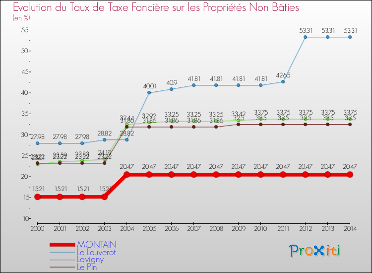 Evolution du taux de la taxe foncière sur les immeubles et terrains non batis pour MONTAIN et les communes proches de 2000 à 2014 Comparaison des taux de la taxe foncière sur les immeubles et terrains non batis pour MONTAIN et les communes voisines de 2000 à 2014