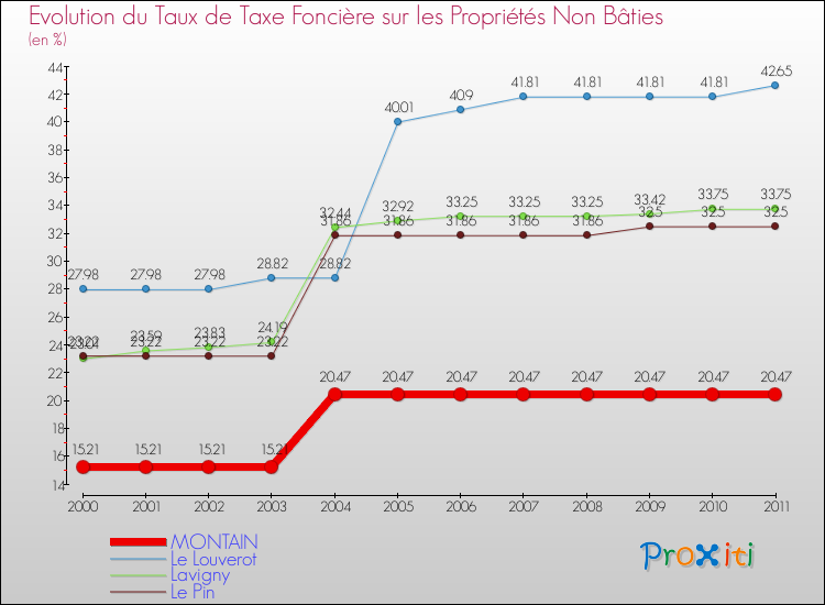 Evolution du taux de la taxe foncière sur les immeubles et terrains non batis pour MONTAIN et les communes proches Comparaison des taux de la taxe foncière sur les immeubles et terrains non batis pour MONTAIN et les communes voisines