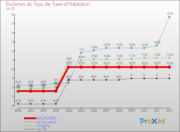 Evolution du taux de la taxe d'habitation pour MONTAIN et les communes proches Comparaison des taux de la taxe d'habitation pour MONTAIN et les communes voisines