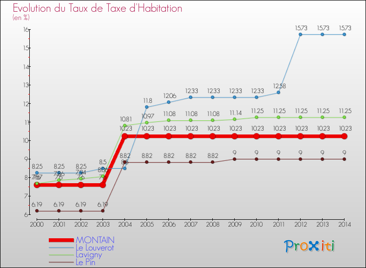 Evolution du taux de la taxe d'habitation pour MONTAIN et les communes proches de 2000 à 2014 Comparaison des taux de la taxe d'habitation pour MONTAIN et les communes voisines de 2000 à 2014