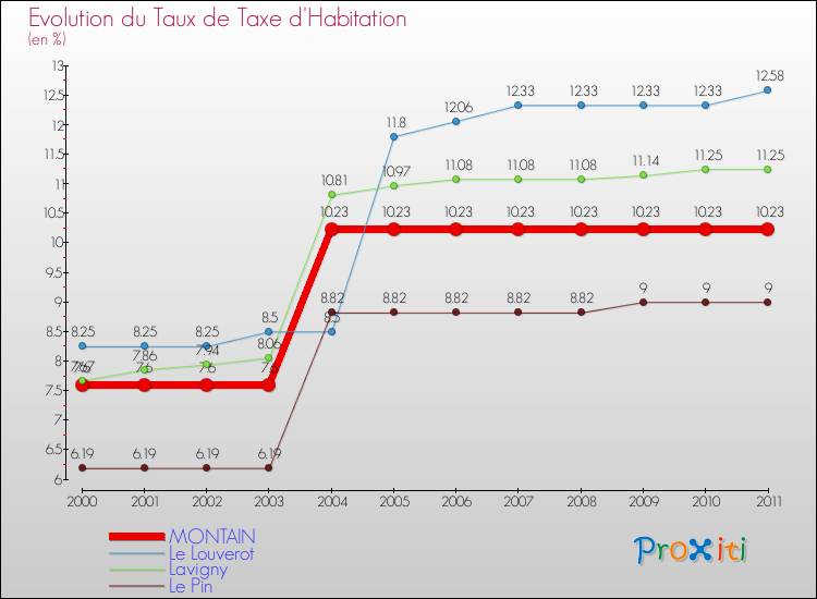 Evolution du taux de la taxe d'habitation pour MONTAIN et les communes proches Comparaison des taux de la taxe d'habitation pour MONTAIN et les communes voisines