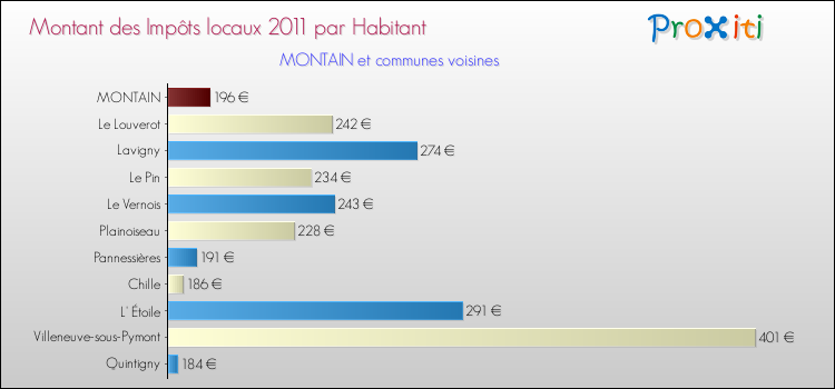 Montant des impôts locaux par Habitant pour MONTAIN et les communes proches Comparaison des impôts locaux par habitant pour MONTAIN et les communes voisines