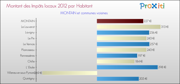 Montant des impôts locaux par Habitant pour MONTAIN et les communes proches Comparaison des impôts locaux par habitant pour MONTAIN et les communes voisines