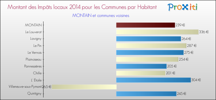 Montant des impôts locaux par Habitant pour MONTAIN et les communes proches en 2014 Comparaison des impôts locaux par habitant pour MONTAIN et les communes voisines en 2014