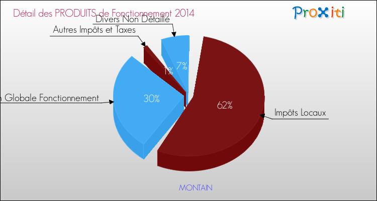 Décomposition du Budget de Fonctionnement 2014 de la commune de MONTAIN Budget de Fonctionnement 2014 pour la commune de MONTAIN