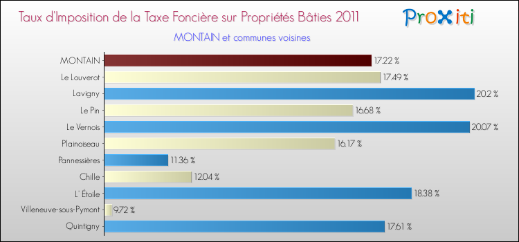 Taux d'imposition de la taxe foncière sur le bati 2011 pour MONTAIN et les communes proches Comparaison des taux d'imposition de la taxe foncière sur le bati 2011 pour MONTAIN et les communes voisines