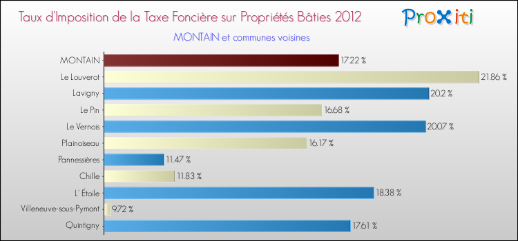Taux d'imposition de la taxe foncière sur le bati 2012 pour MONTAIN et les communes proches Comparaison des taux d'imposition de la taxe foncière sur le bati 2012 pour MONTAIN et les communes voisines