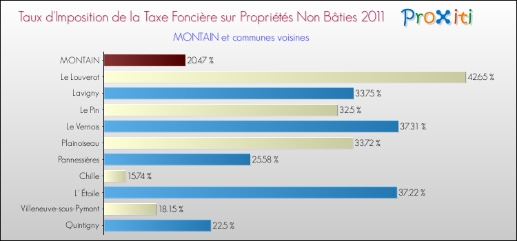 Taux d'imposition de la taxe foncière sur les immeubles et terrains non batis 2011 pour MONTAIN et les communes proches Comparaison des taux d'imposition de la taxe foncière sur les immeubles et terrains non batis 2011 pour MONTAIN et les communes voisines