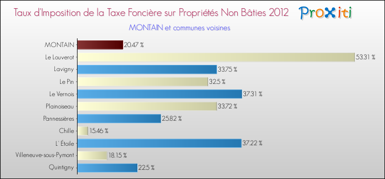 Taux d'imposition de la taxe foncière sur les immeubles et terrains non batis 2012 pour MONTAIN et les communes proches Comparaison des taux d'imposition de la taxe foncière sur les immeubles et terrains non batis 2012 pour MONTAIN et les communes voisines