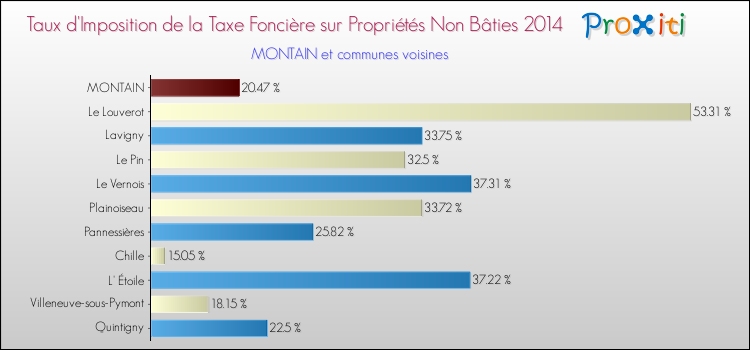 Taux d'imposition de la taxe foncière sur les immeubles et terrains non batis 2014 pour MONTAIN et les communes proches Comparaison des taux d'imposition de la taxe foncière sur les immeubles et terrains non batis 2014 pour MONTAIN et les communes voisines