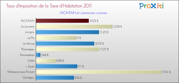 Taux d'imposition de la taxe d'habitation 2011 pour MONTAIN et les communes proches Comparaison des taux d'imposition de la taxe d'habitation 2011 pour MONTAIN et les communes voisines