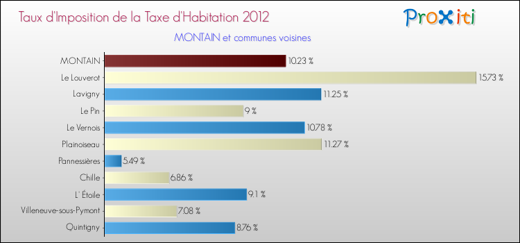 Taux d'imposition de la taxe d'habitation 2012 pour MONTAIN et les communes proches Comparaison des taux d'imposition de la taxe d'habitation 2012 pour MONTAIN et les communes voisines