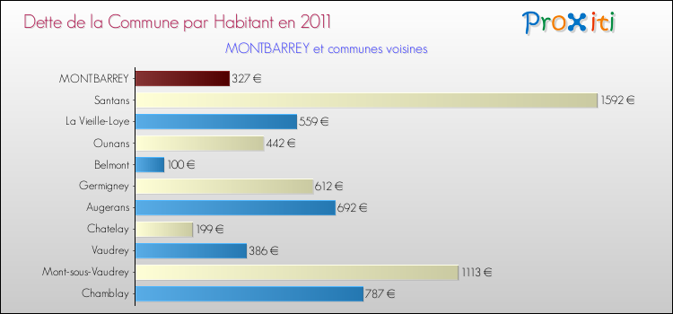 Dette par habitant de la commune en 2011 pour MONTBARREY et les communes proches Comparaison de la dette par habitant de la commune en 2011 pour MONTBARREY et les communes voisines