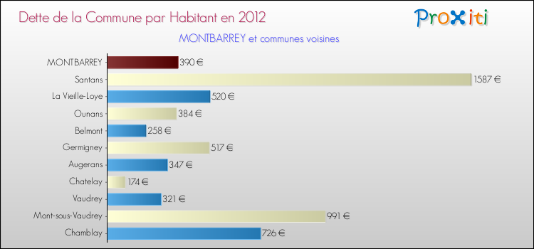 Dette par habitant de la commune en 2012 pour MONTBARREY et les communes proches Comparaison de la dette par habitant de la commune en 2012 pour MONTBARREY et les communes voisines